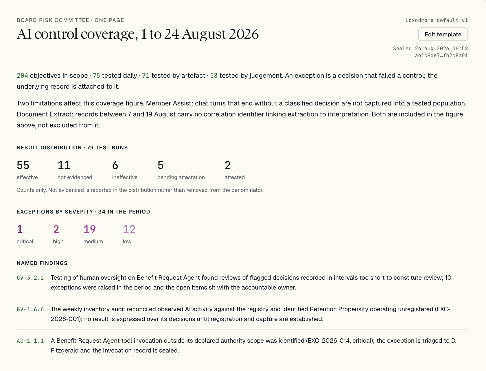 The Board Risk Committee one-page report, AI control coverage, 1 to 24 August 2026. Result distribution over 79 test runs: 55 effective, 11 not evidenced, 6 ineffective, 5 pending attestation, 2 attested. Exceptions by severity, 34 in the period: 1 critical, 2 high, 19 medium, 12 low.