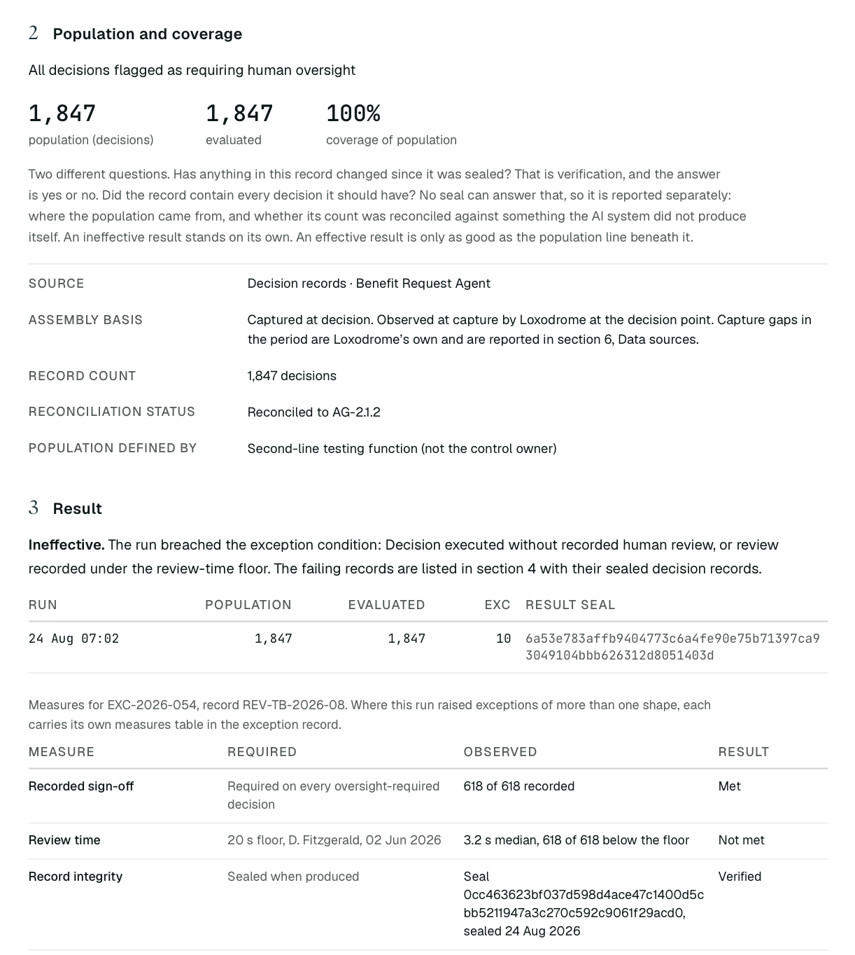 A control test workpaper, section 3, Result: ineffective. The run of 24 August evaluated 1,847 of 1,847 decisions, raised 10 exceptions and carries its result seal. Measures: recorded sign-off met, review time not met at a 3.2 second median against a 20 second floor, record integrity verified with its seal.